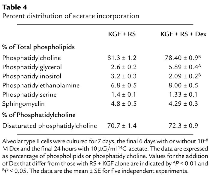 Percent distribution of acetate incorporation
