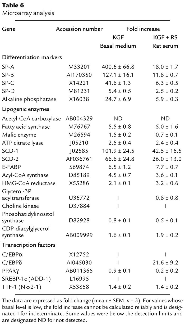 Microarray analysis