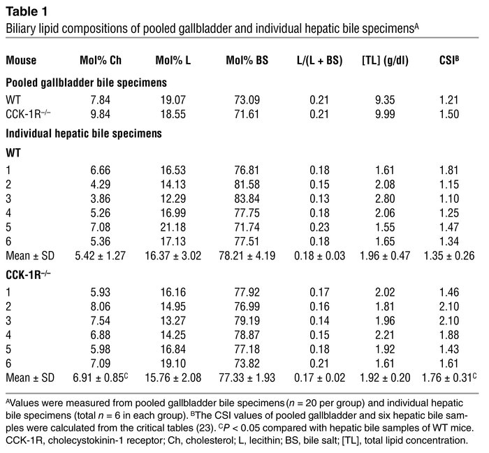 Biliary lipid compositions of pooled gallbladder and individual hepatic ...