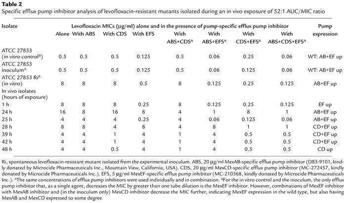 Specific efflux pump inhibitor analysis of levofloxacin-resistant mutant...