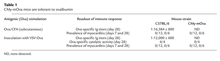 CMy-mOva mice are tolerant to ovalbumin