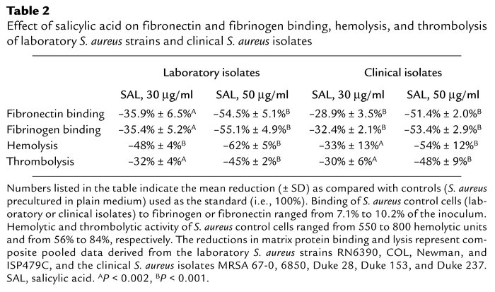 Effect of salicylic acid on fibronectin and fibrinogen binding, hemolysi...