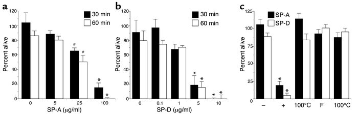 Collectin-induced reduction in viability of E. coli. (a and b) E. coli K...