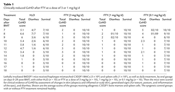 Clinically reduced GvHD after FTY at a dose of 3 or 1 mg/kg/d