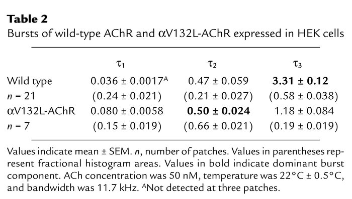 Bursts of wild-type AChR and αV132L-AChR expressed in HEK cells