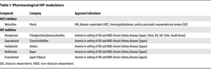 Pharmacological HIF modulators