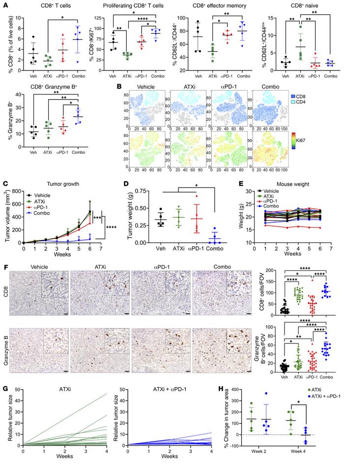 Pharmacological targeting of ATX in combination with PD-1 blockade promo...