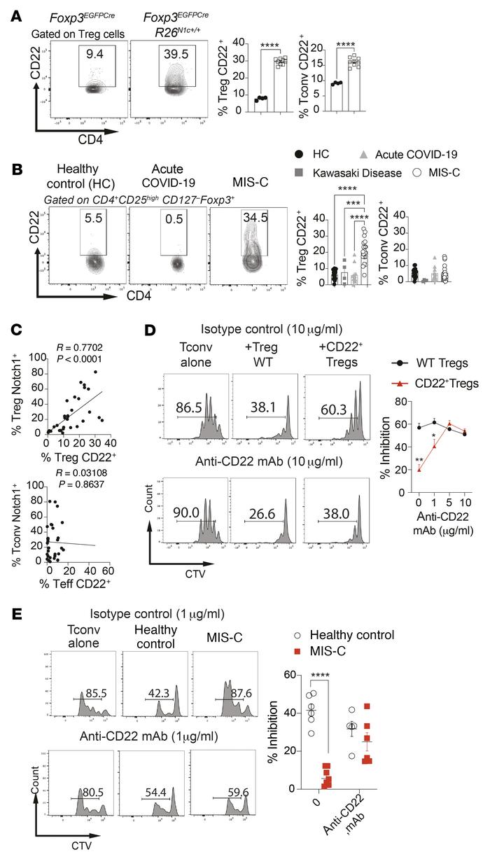 Notch1 destabilizes Treg-suppressive function by a CD22-dependent mechan...
