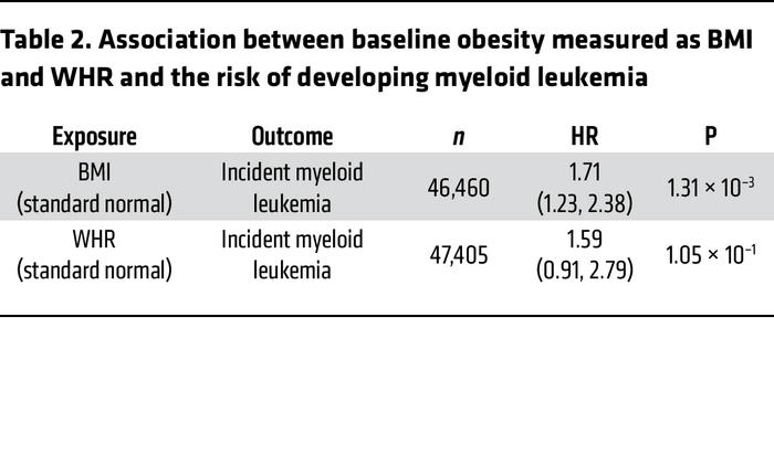 Association between baseline obesity measured as BMI and WHR and the ris...