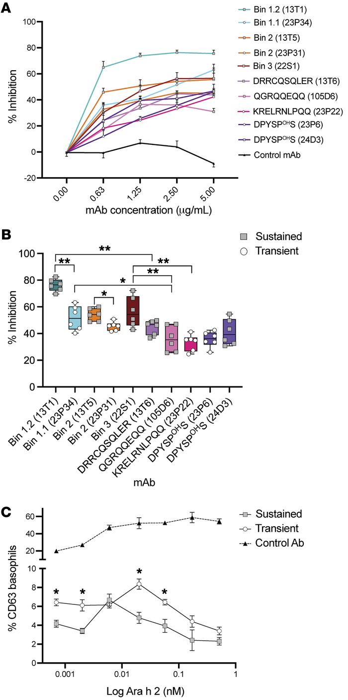 Allergen neutralization by Ara h 2 antibodies.
(A) Antibody saturation c...