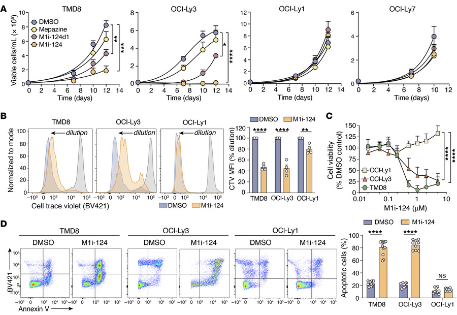 M1i-124 selectively inhibits the proliferation and survival of MALT1-dep...