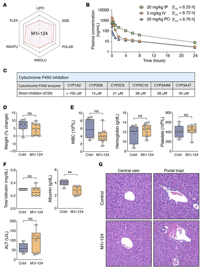 M1i-124 displays favorable drug-like properties and has no appreciable i...