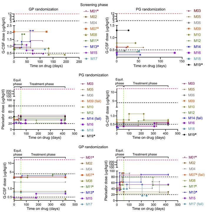 Low dose G-CSF versus plerixafor for 19 patients with WHIM.
Drug doses f...