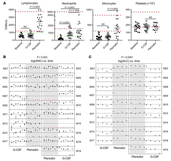 Effects of plerixafor versus G-CSF on circulating blood cell counts in p...