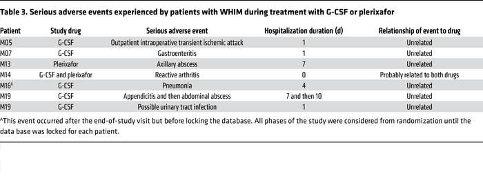 Serious adverse events experienced by patients with WHIM during treatmen...
