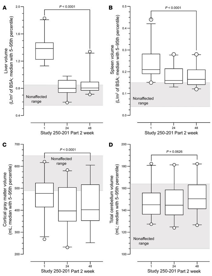 Changes in liver, spleen, cortical gray matter, and cerebellum gray matt...