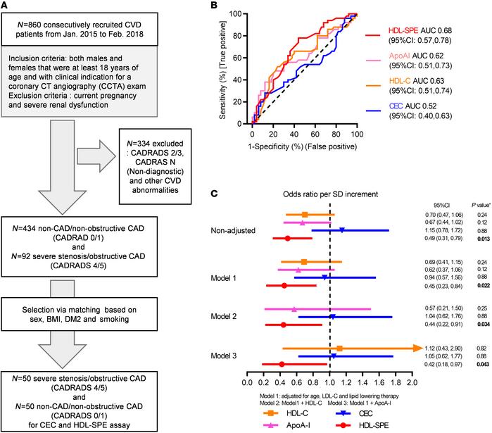 Clinical Study I: HDL-SPE, but not CEC, HDL-C, or apoA-I, associates wit...