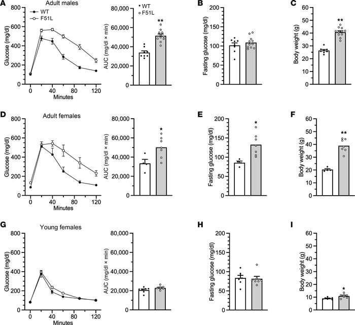 Glucose metabolism in MC4RF51L mice.
(A–C) Glucose metabolism in 6- to 7...