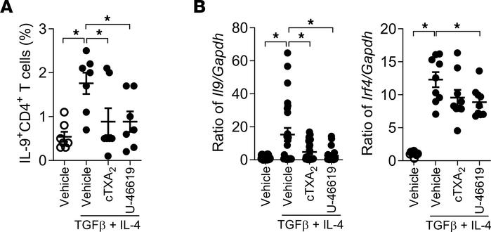 TXA2 inhibits human Th9 cell differentiation in vitro.
Naive CD4+ T cell...