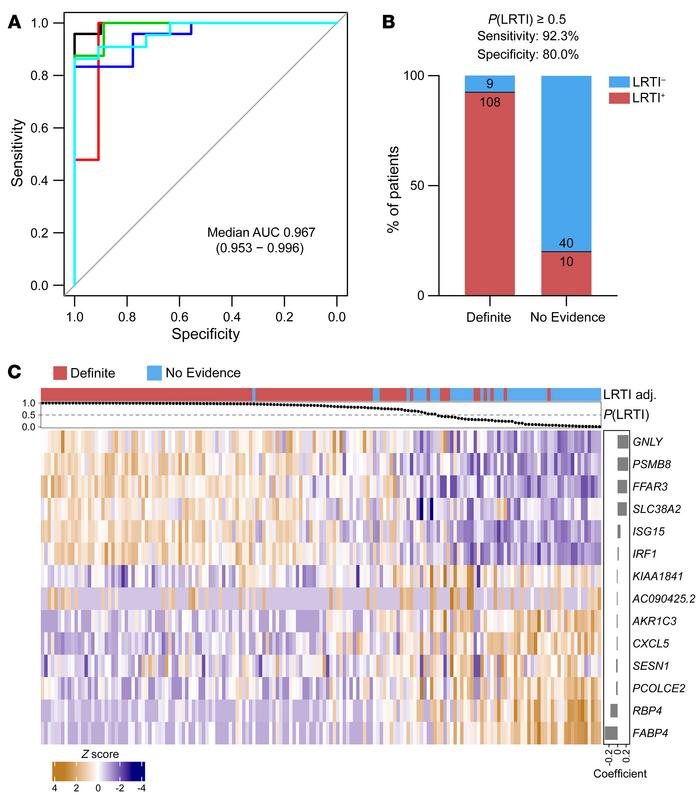 Host gene expression classifier for LRTI diagnosis.
(A) Receiver operati...