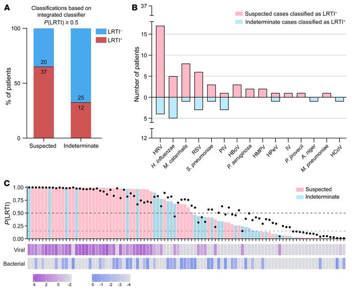 Application of the integrated classifier to patients in the Suspected an...