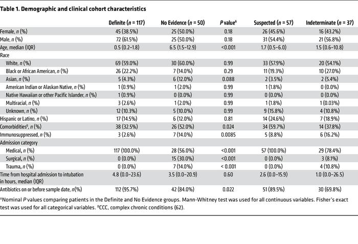 Demographic and clinical cohort characteristics