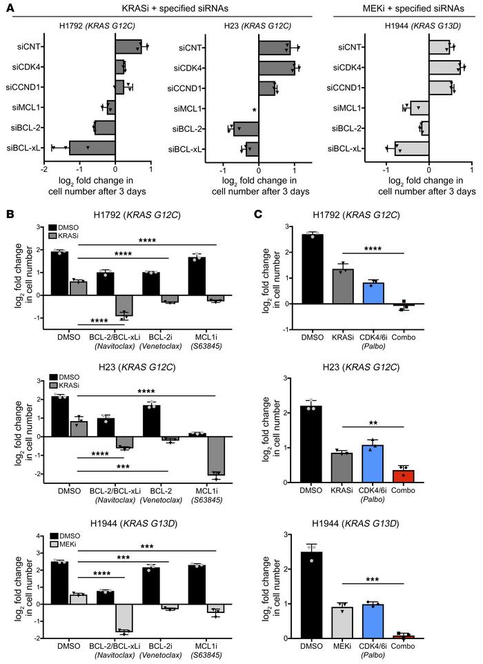 Suppression of prosurvival proteins underlies the therapeutic response t...