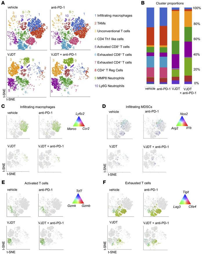 scRNA-Seq analysis reveals alterations of TICs in TREM1 inhibition with ...