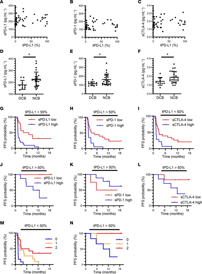 Soluble immune factors complement the predictive ability of tPD-L1 expre...