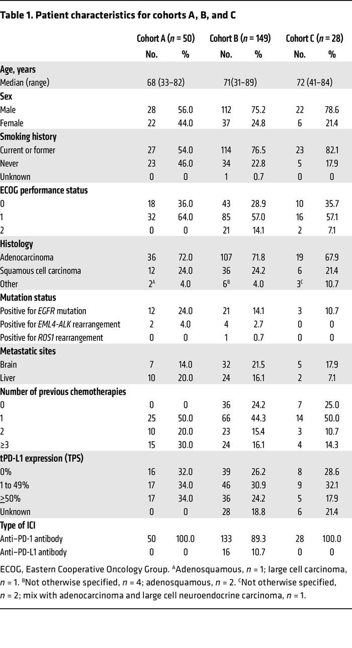 Patient characteristics for cohorts A, B, and C