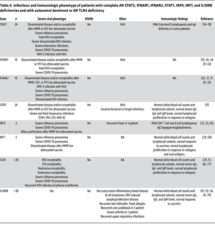 Infectious and immunologic phenotype of patients with complete AR STAT2,...
