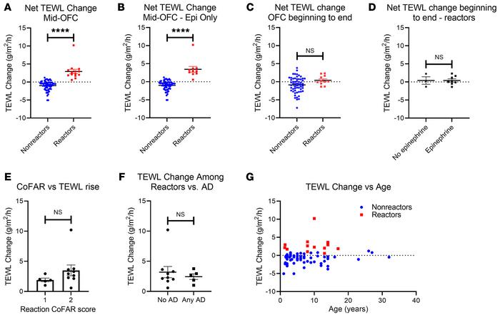 Change in sTEWL during OFC.
(A and B) Difference between baseline TEWL a...