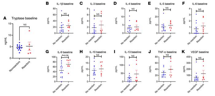 Baseline systemic immune markers.
Baseline plasma results for (A) trypta...