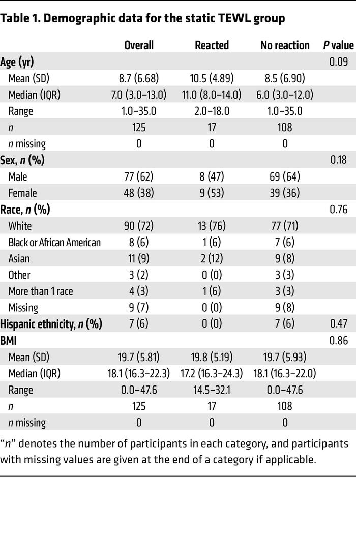 Demographic data for the static TEWL group