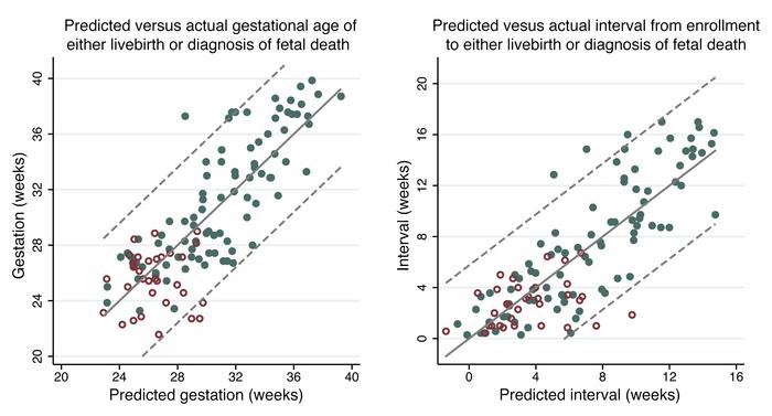 Observed versus predicted value graphs for models predicting the timing ...