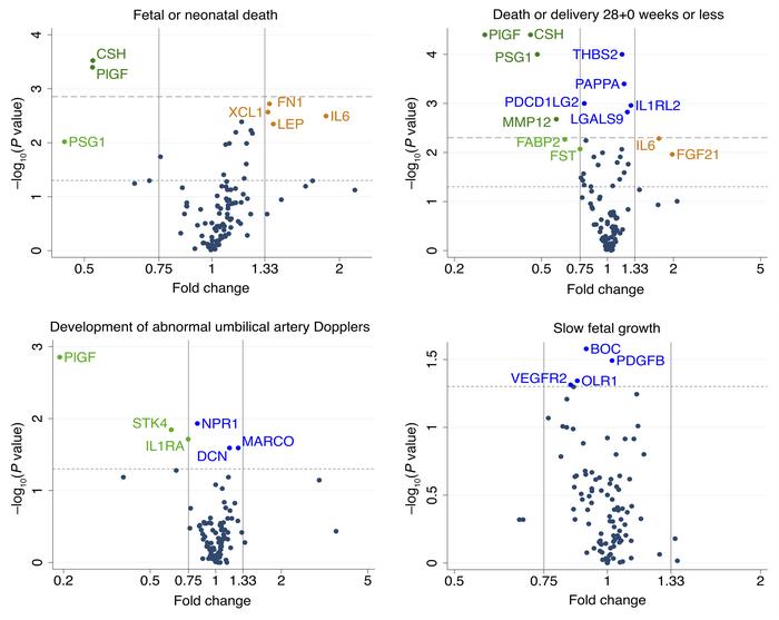 Volcano plots showing the statistical significance and magnitude of the ...