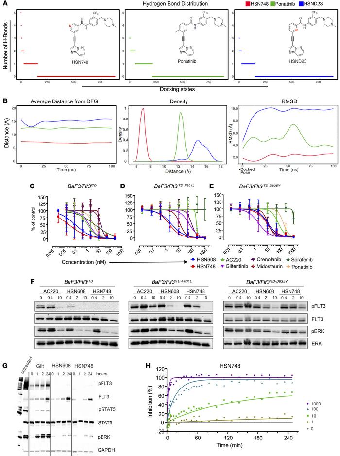 Superior growth inhibitory effect of HSN608 and HSN748 compared with FDA...