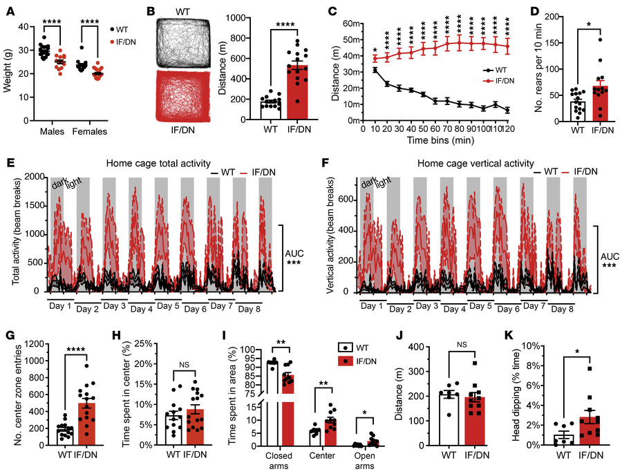 DAT-I312F/D421N+/+ mice display persistent hyperactivity and increased e...
