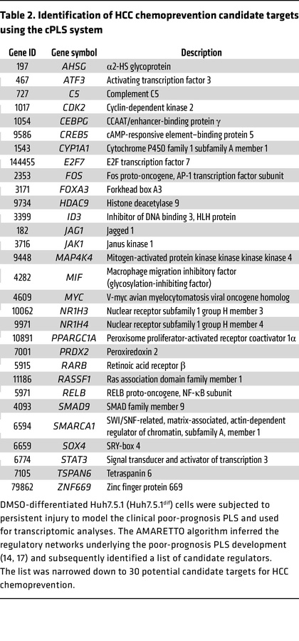 Identification of HCC chemoprevention candidate targets using the cPLS s...