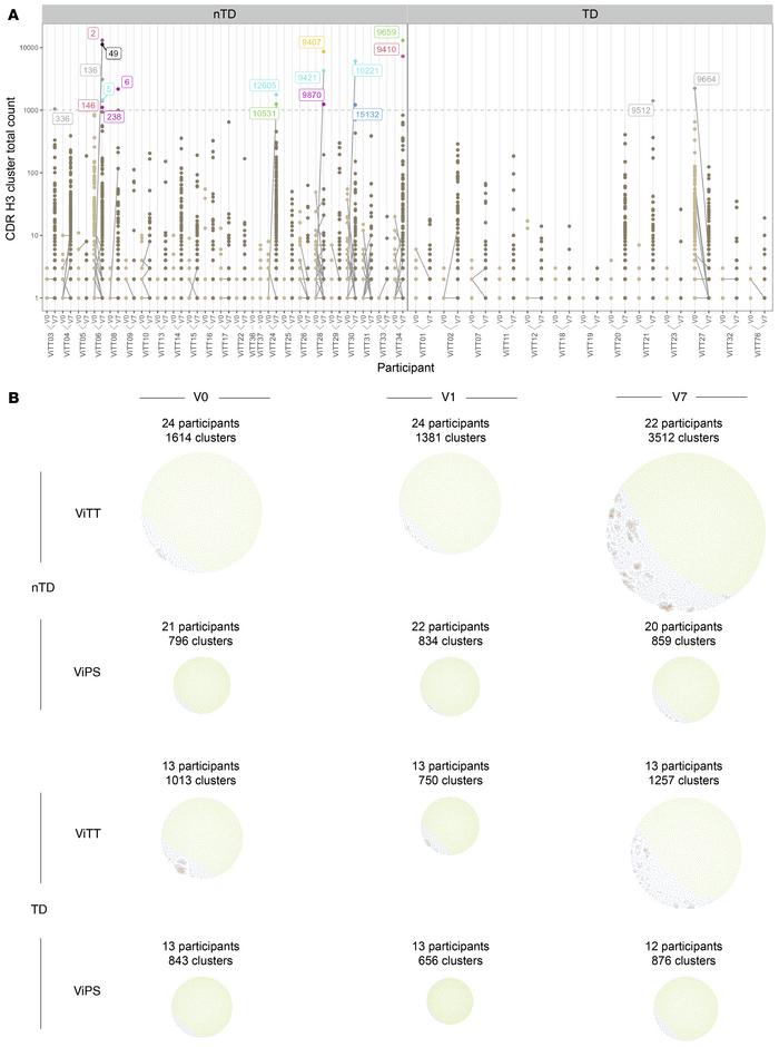 Visualization of BCR clusters.
(A) BCR clusters in participants receivin...
