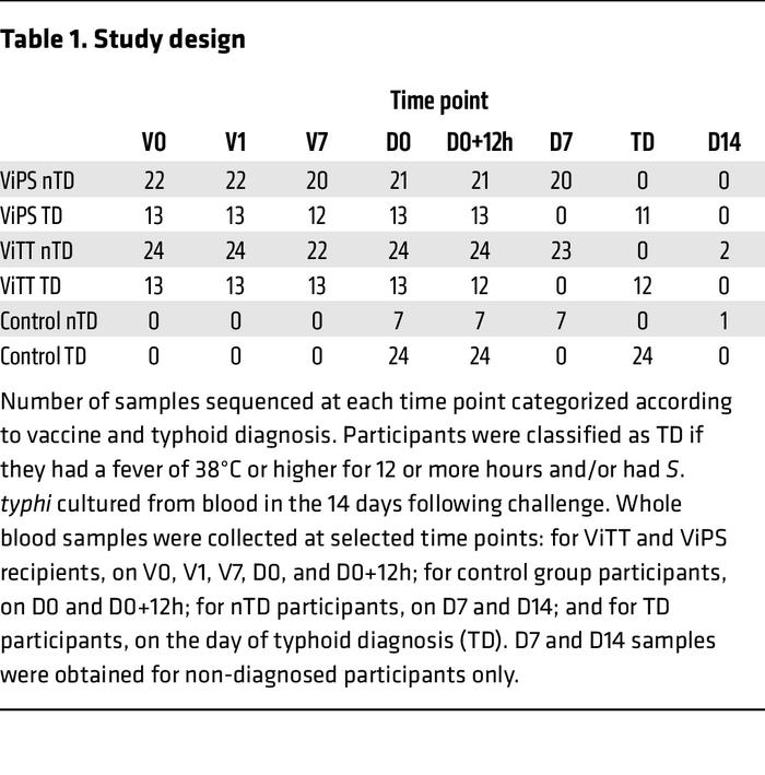 Study design