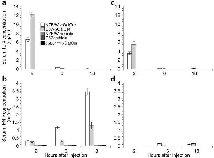 Kinetics of serum levels of IL-4 and IFN-γ after single injection of αGa...