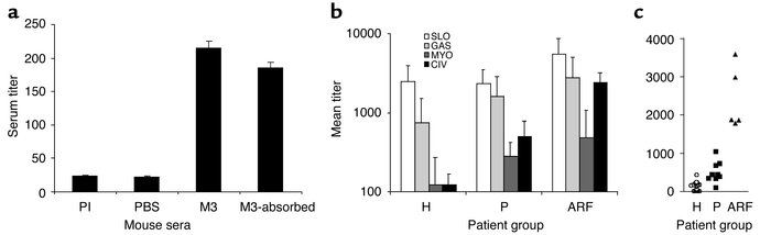 CIV-specific serum responses. (a) Serum Ig response in M3 protein–immuni...