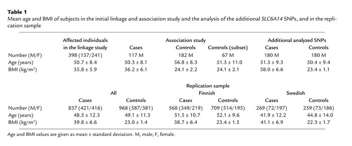 Mean age and BMI of subjects in the initial linkage and association stud...