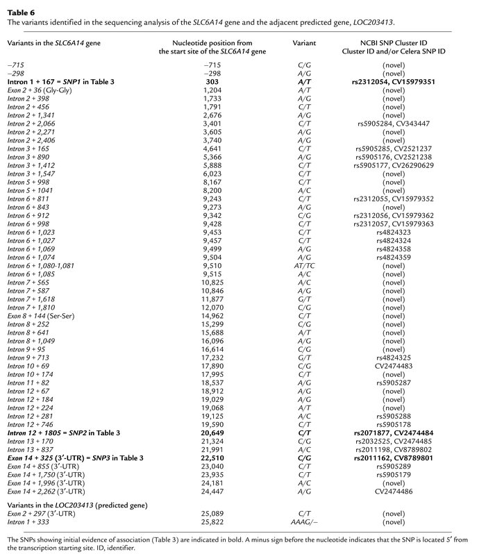 The variants identified in the sequencing analysis of the SLC6A14 gene a...