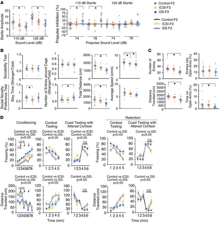 Abnormal behavior of F2 offspring.
(A) Acoustic response and prepulse in...