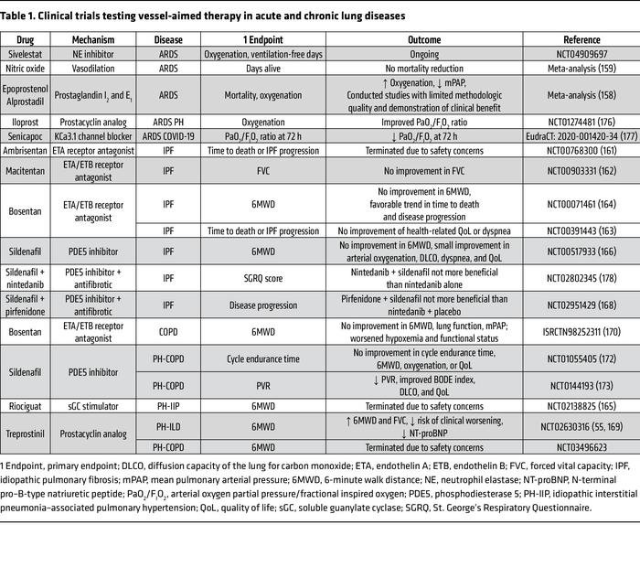 Clinical trials testing vessel-aimed therapy in acute and chronic lung d...