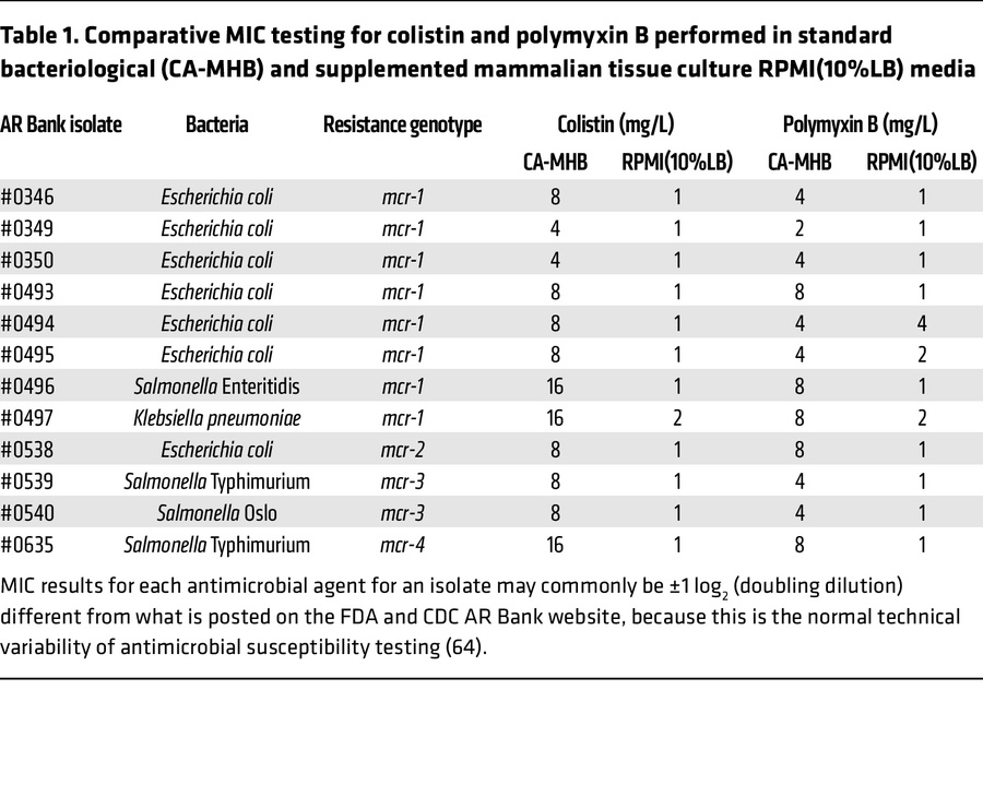 Comparative MIC testing for colistin and polymyxin B performed in standa...