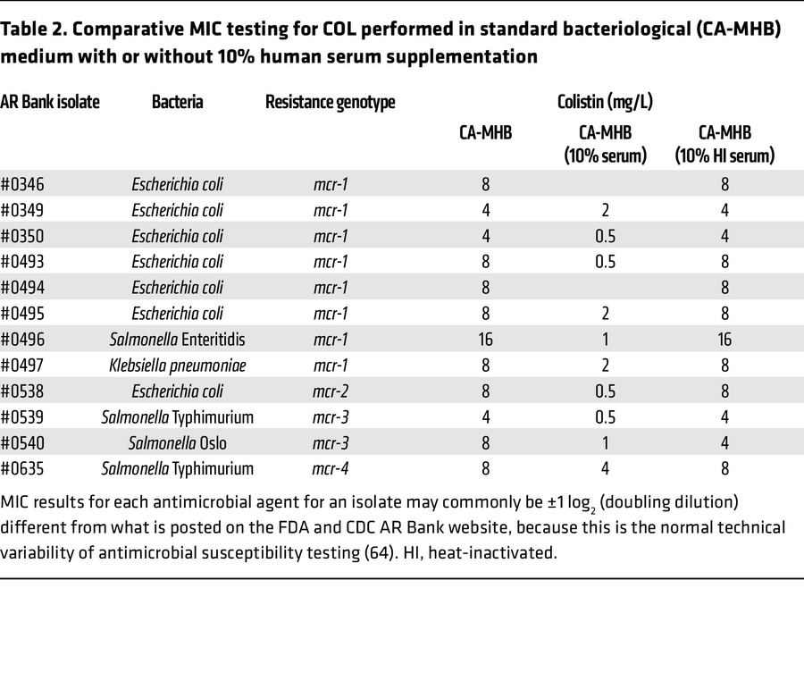 Comparative MIC testing for COL performed in standard bacteriological (C...