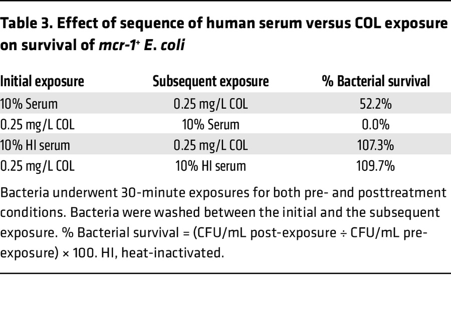 Effect of sequence of human serum versus COL exposure on survival of mcr...